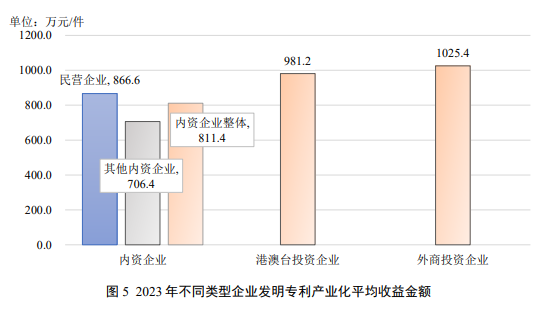 国家知识产权局：我国 2023 年发明专利产业化率 39.6%，连续五年提高