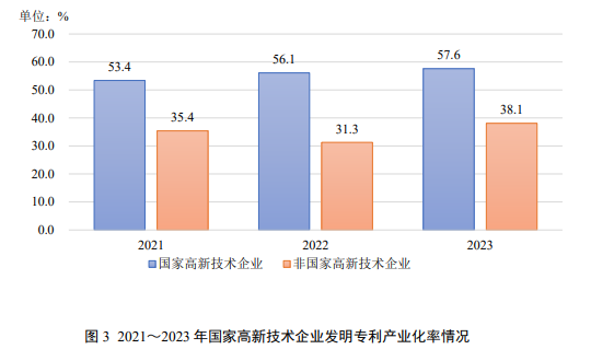 国家知识产权局：我国 2023 年发明专利产业化率 39.6%，连续五年提高