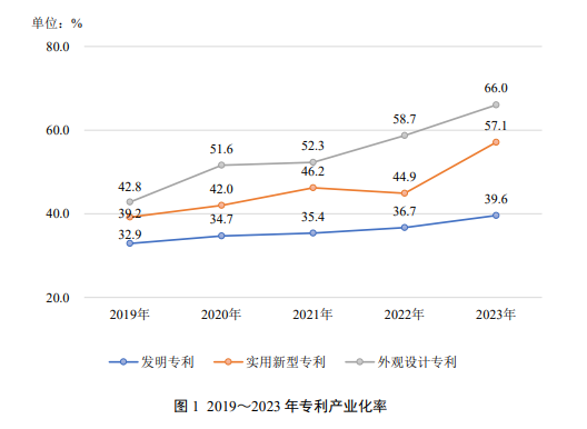 国家知识产权局：我国 2023 年发明专利产业化率 39.6%，连续五年提高