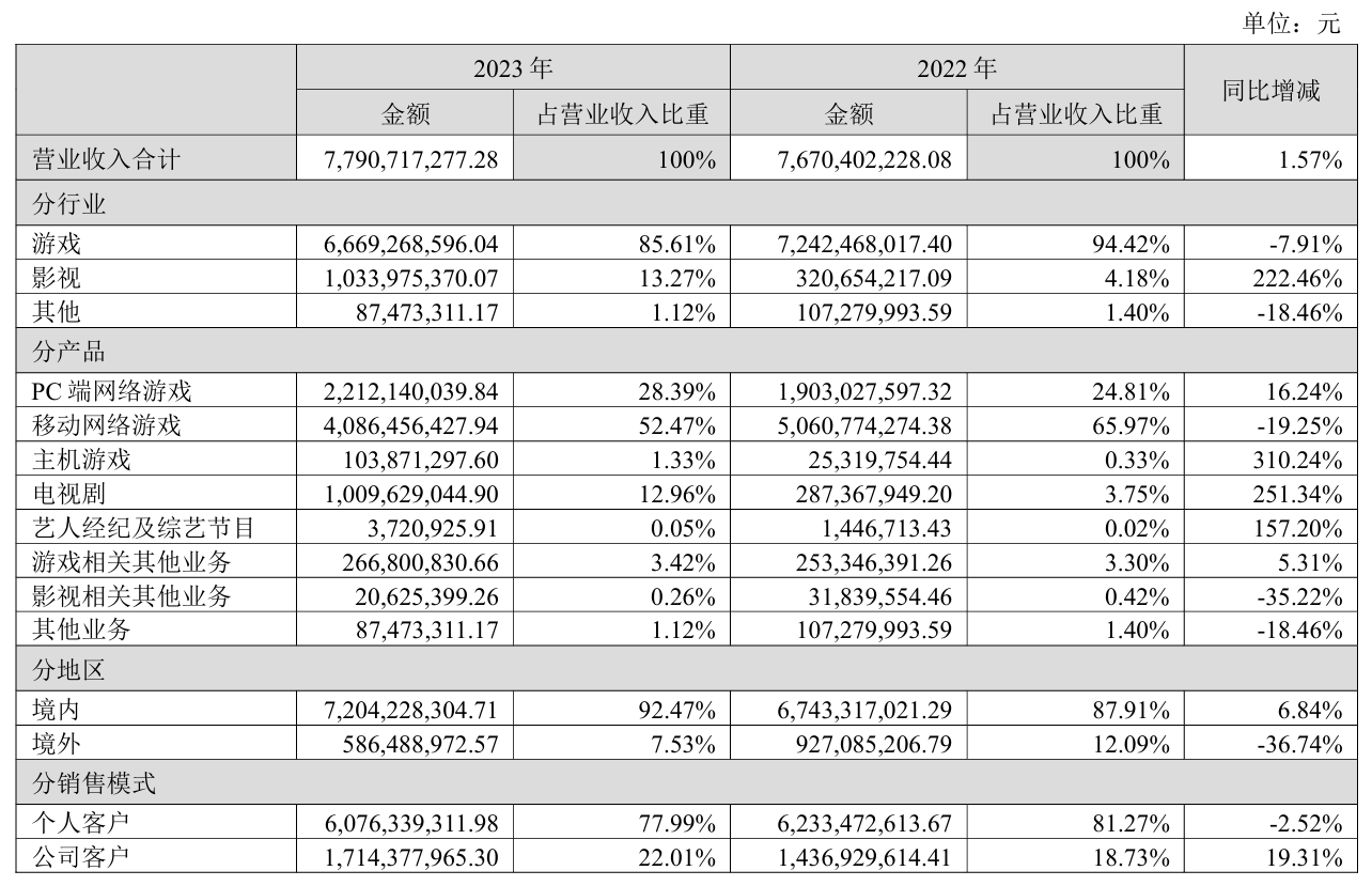 完美世界 2023 年净利润同比下降 64.31%，游戏业务收入下降 7.91%