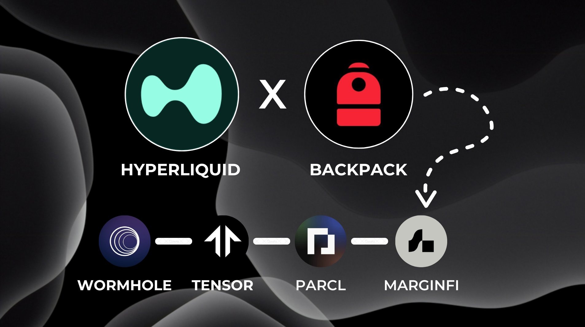 一鱼双吃，Backpack和Hyperliquid空投交互指南