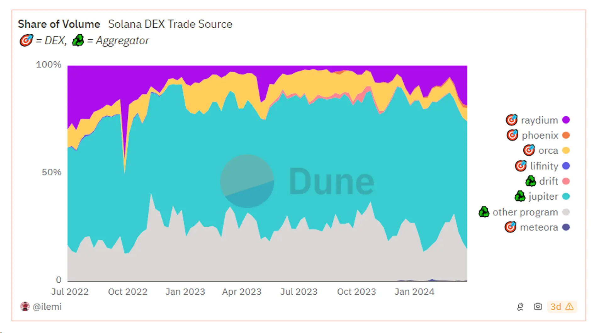 Metrics Ventures 研报：Jupiter 是投资 Solana 的放大器吗？