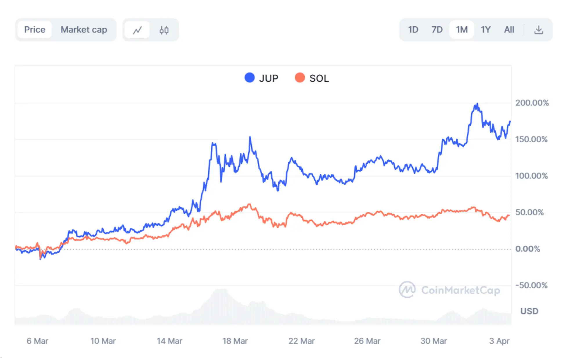 Metrics Ventures 研报：Jupiter 是投资 Solana 的放大器吗？