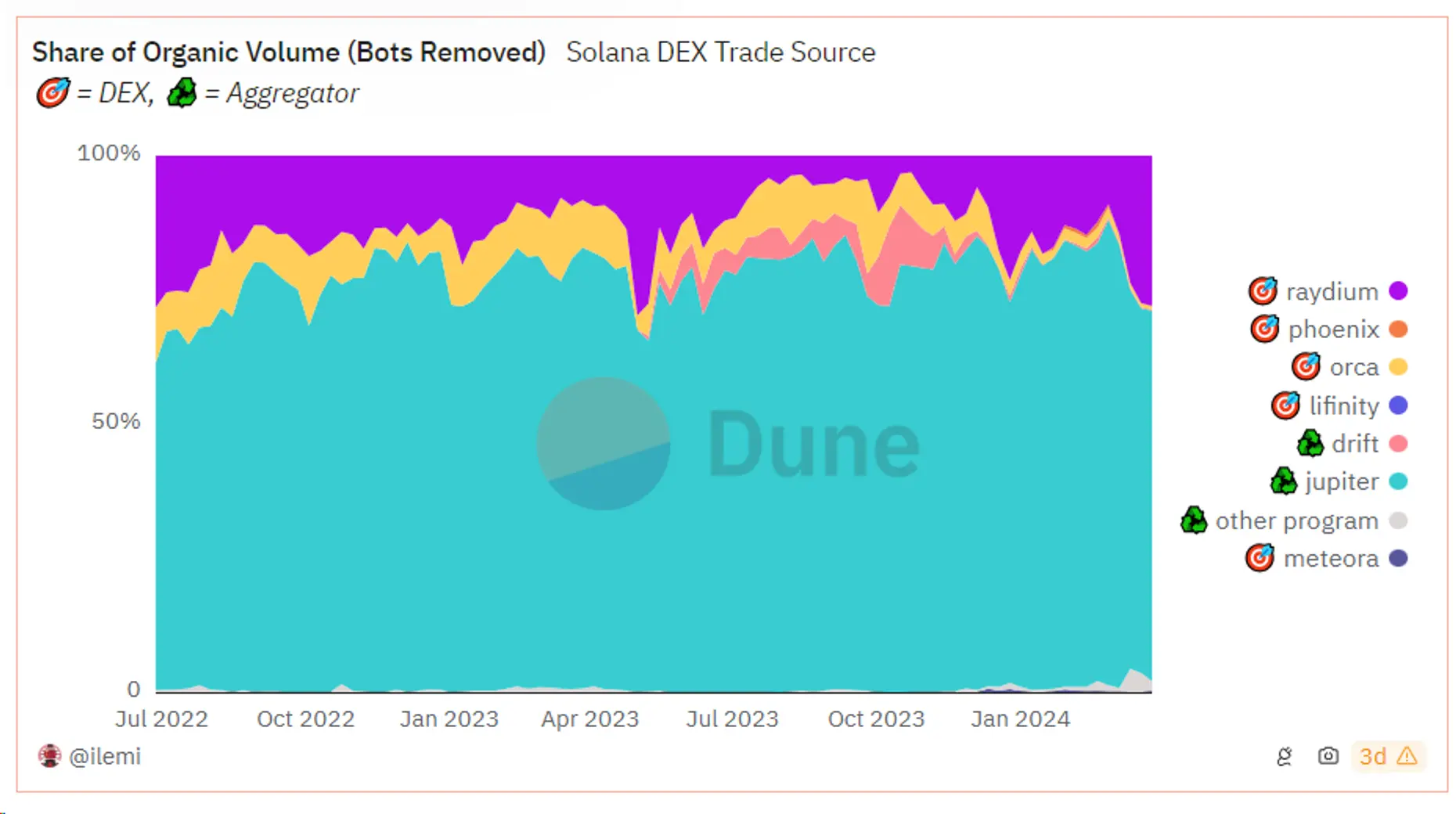 Metrics Ventures 研报：Jupiter 是投资 Solana 的放大器吗？