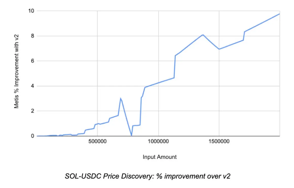 Metrics Ventures 研报：Jupiter 是投资 Solana 的放大器吗？