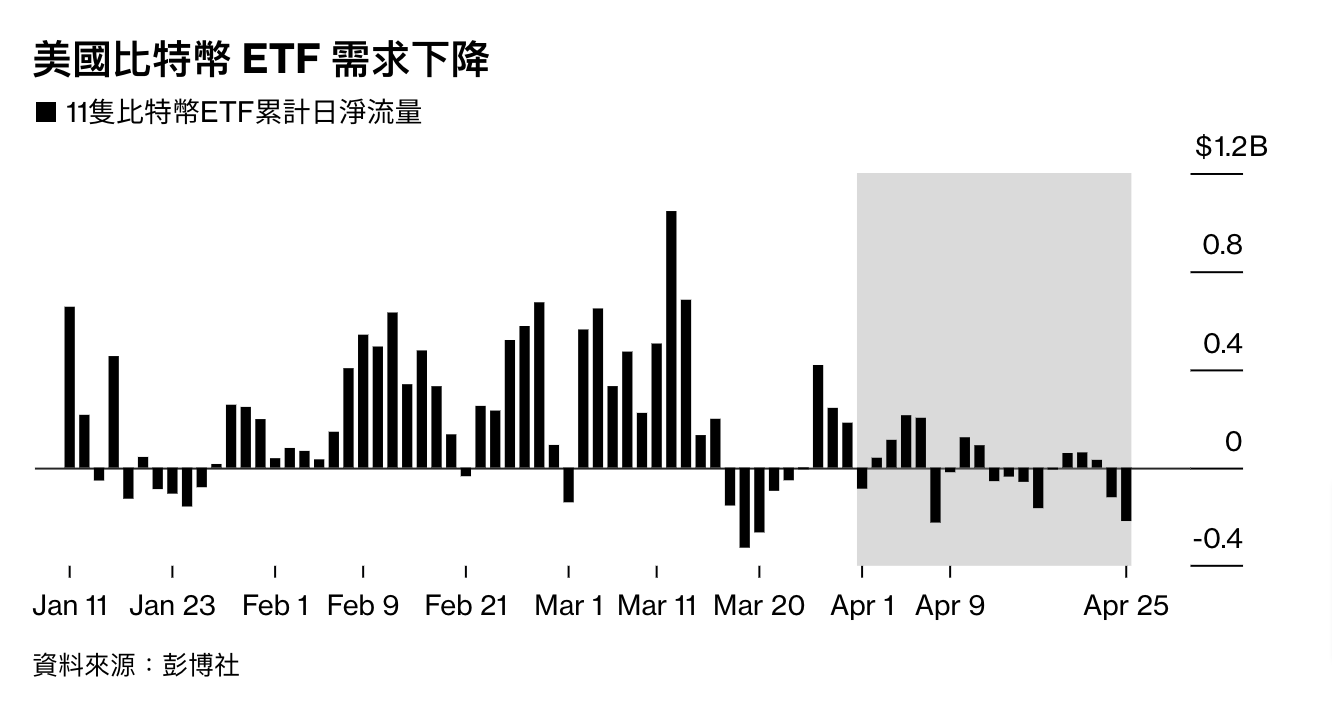 美国所有注册基金排第二！贝莱德比特币ETF今年净流入超150亿美元