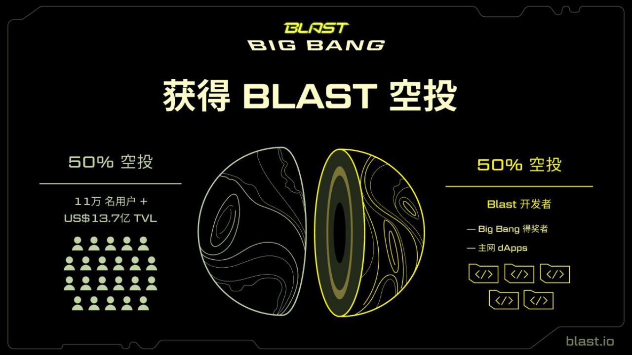 Blast主网正式上线！Blast激励竞赛冠军组项目盘点分享 | TrendX研究院