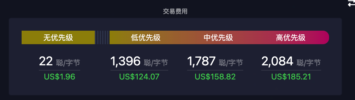 比特币第4次减半完成！区块奖励降至3.125枚BTC 币价6.4万美元震荡