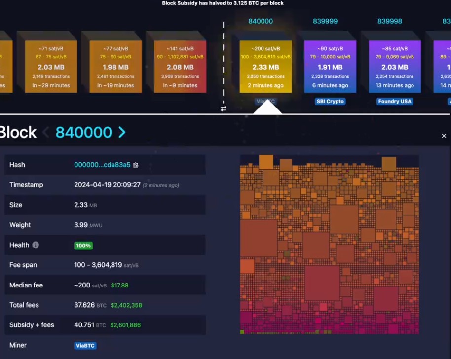 比特币第4次减半完成！区块奖励降至3.125枚BTC 币价6.4万美元震荡