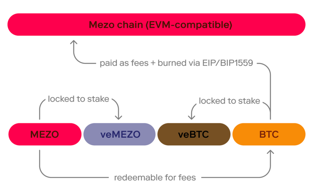 比特币上的Blast？解读融资2100万的L2 Mezo