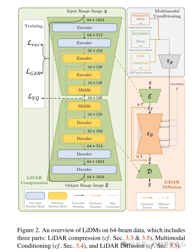 CVPR 2024 | 面向真实感场景生成的激光雷达扩散模型