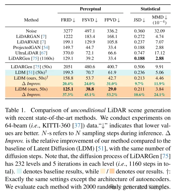 CVPR 2024 | 面向真实感场景生成的激光雷达扩散模型