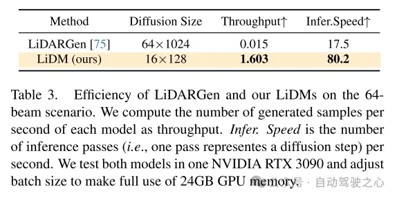 CVPR 2024 | 面向真实感场景生成的激光雷达扩散模型