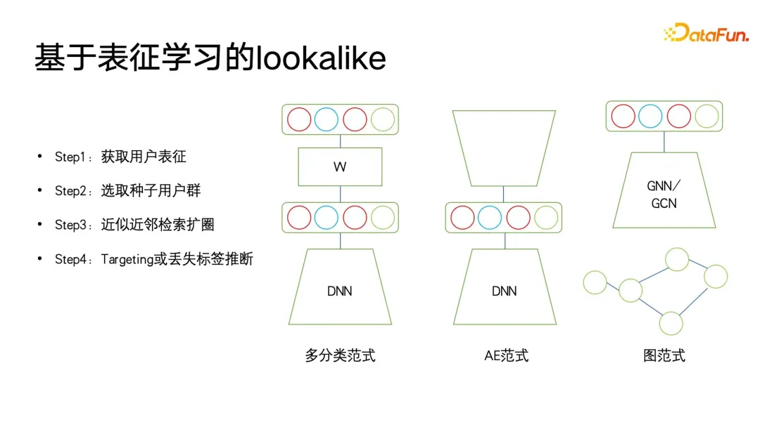 用户画像算法：历史、现状与未来