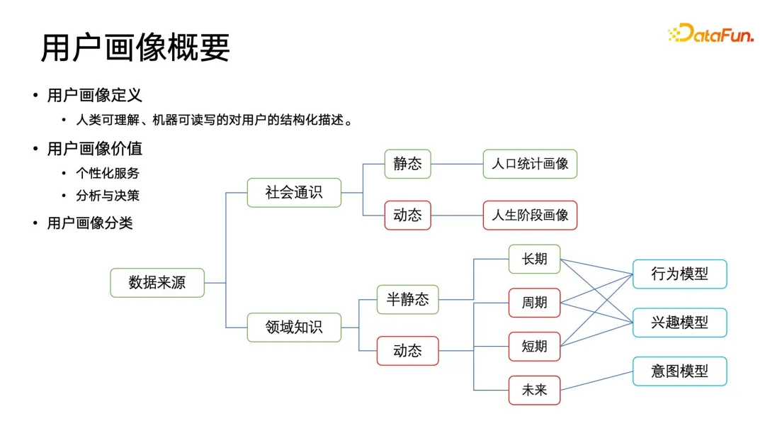 用户画像算法：历史、现状与未来