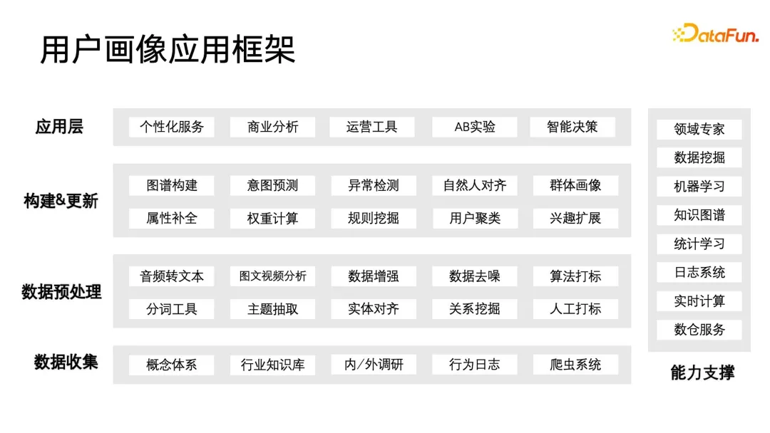 用户画像算法：历史、现状与未来