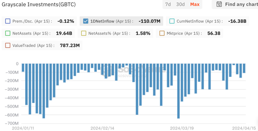 比特币6.2万美元震荡！ETF连两日流出 灰度GBTC抛售未见缓解