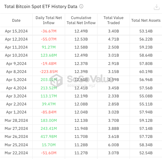 比特币6.2万美元震荡！ETF连两日流出 灰度GBTC抛售未见缓解