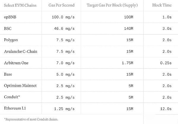 一文解读以太坊Reth如何实现每秒1GB gas