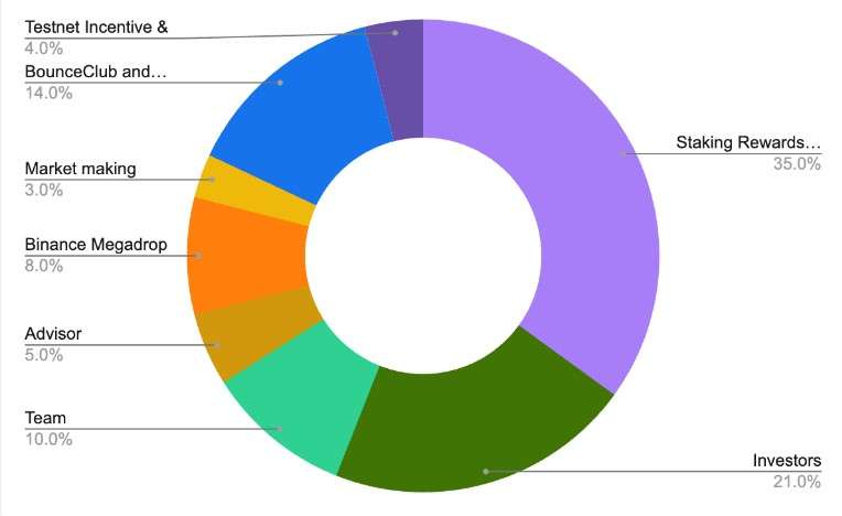 BounceBit(BB)币是什么？BB币值得投资吗？