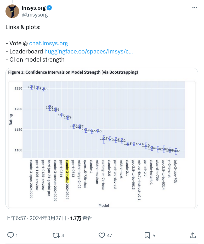 和 GPT-4 并列第一，LMSYS 基准测试显示 Claude-3 模型表现优异