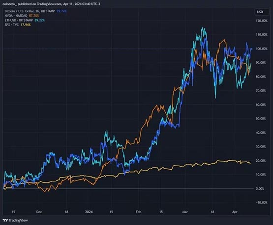 分析师：令其他资产看起来像垃圾！比特币6个月涨幅近100%！