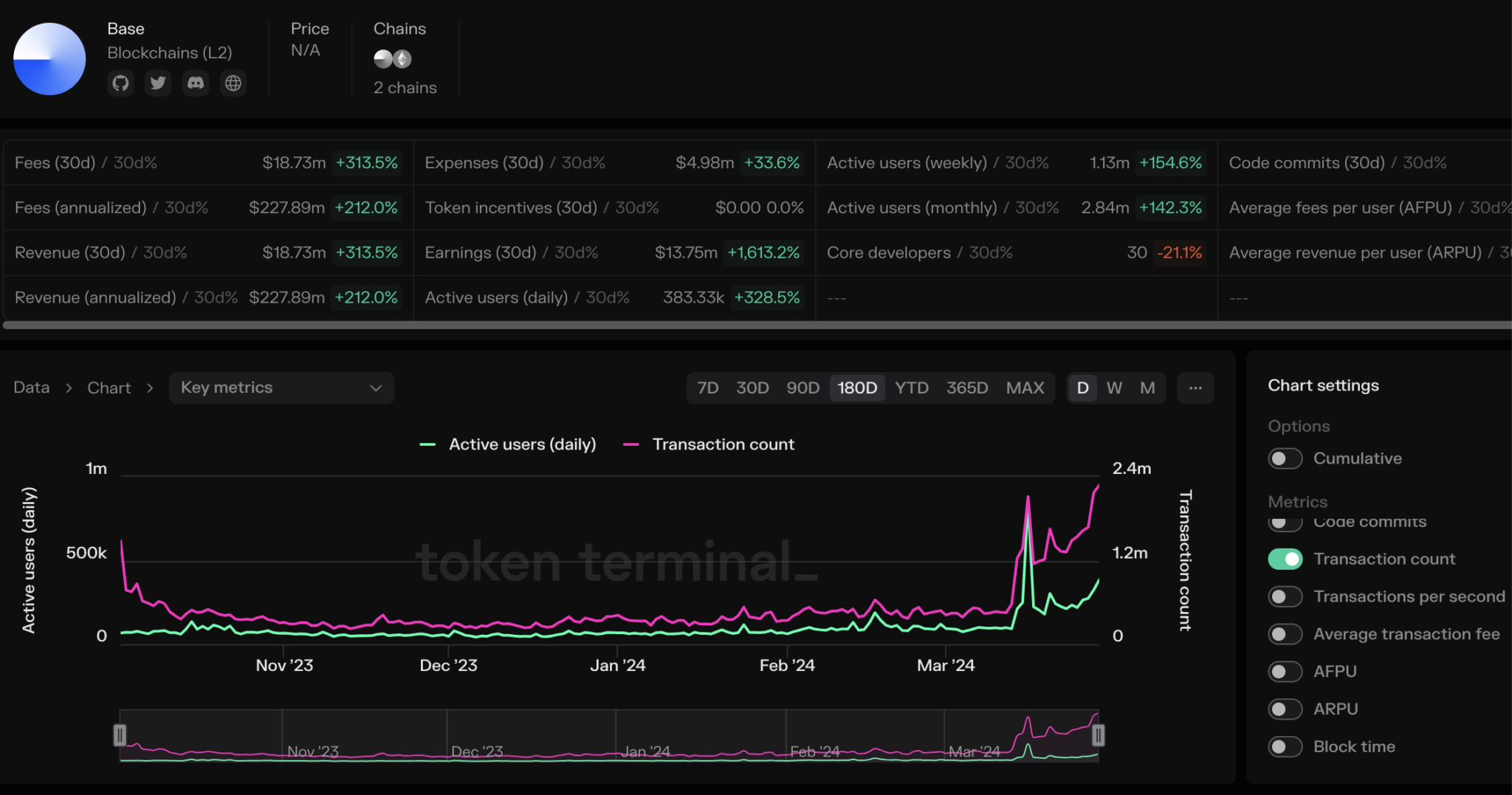 Layer2一定要Meme币来炒？Base链TVL翻倍 日活跃用户多3倍