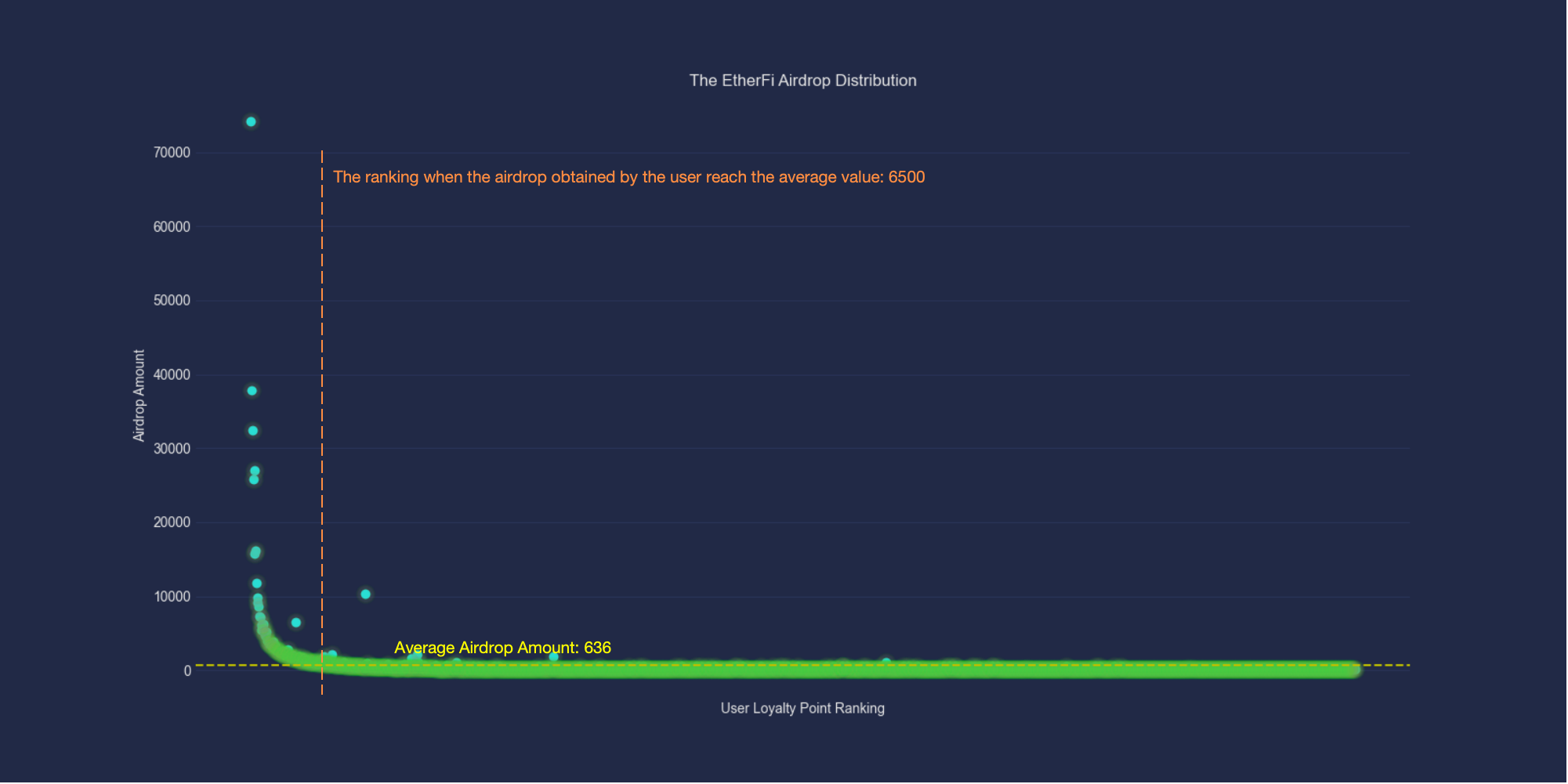 深度分析ether.fi第一季空投与Loyalty Point的关系（内附分析数据链接）