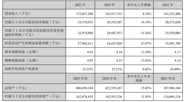 美的集团 2023 年营收 3720 亿元，同比增长 8.18%，分红 208 亿