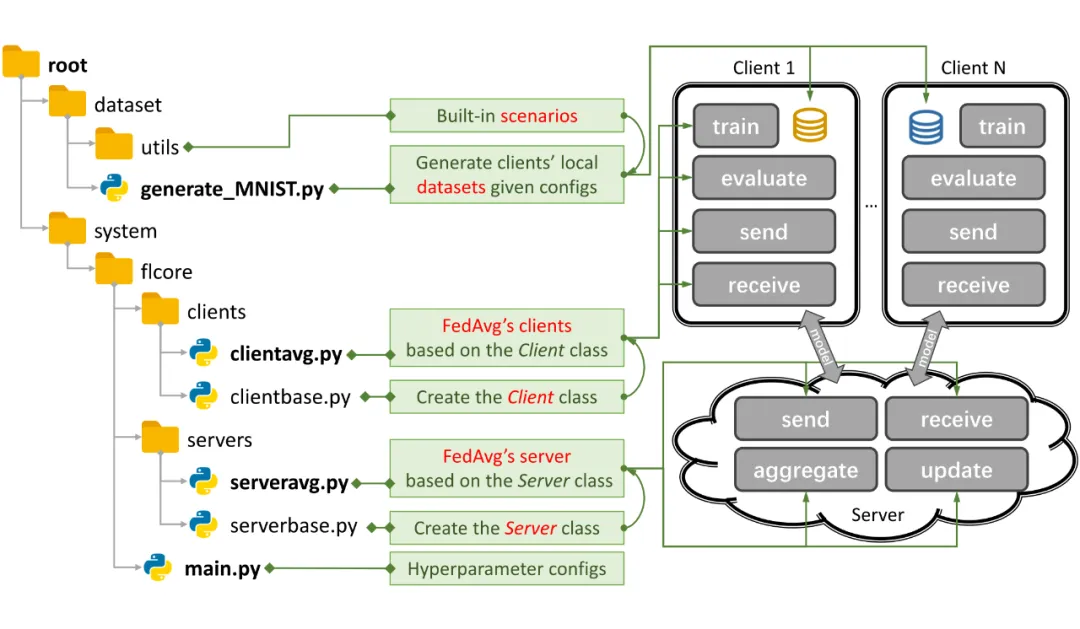 GitHub突破1000星！上交、清华开源个性化联邦学习算法库PFLlib