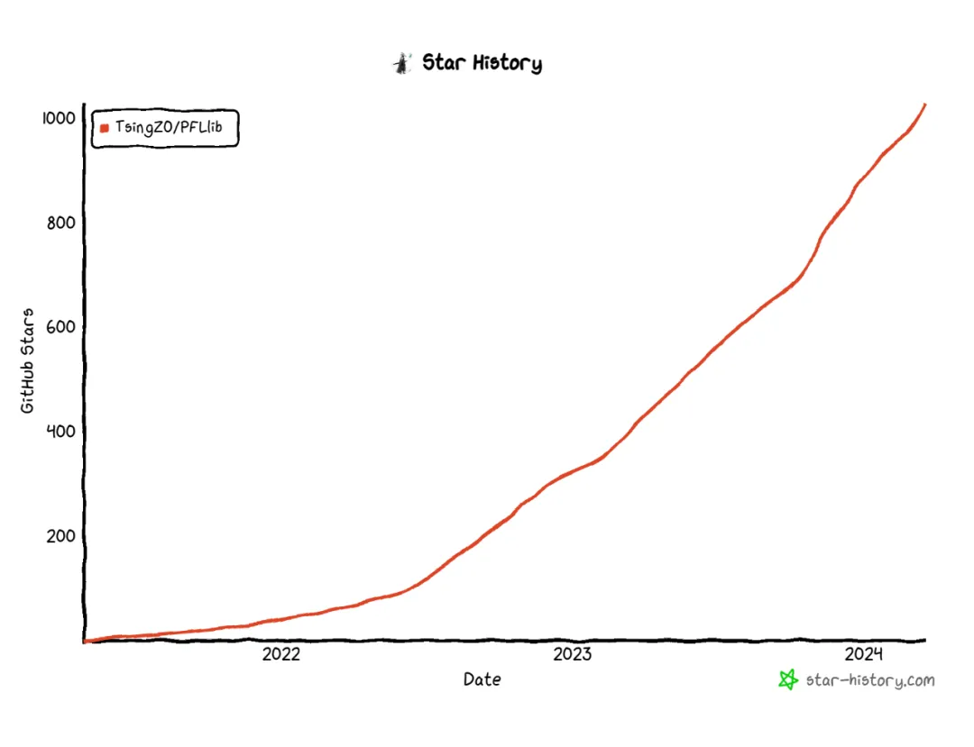 GitHub突破1000星！上交、清华开源个性化联邦学习算法库PFLlib