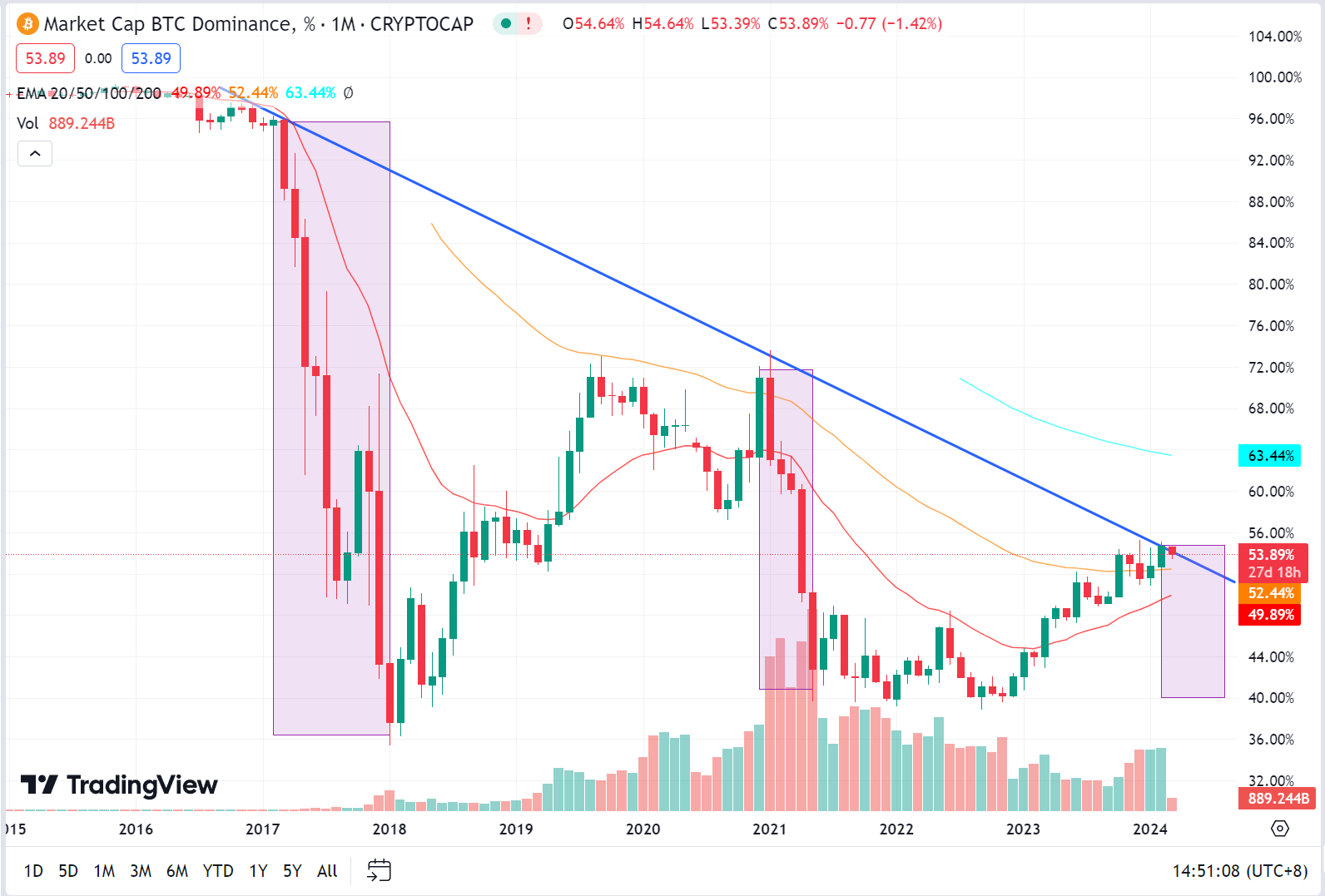 LD Capital：从未实现净损益、长短期持有量变动以及 BTC 市值占比，分析 BTC 所处市场阶段