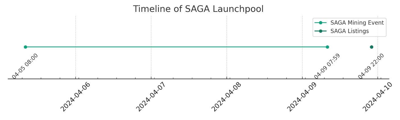 币安Launchpool上线新币Saga！BNB短时突破580美元