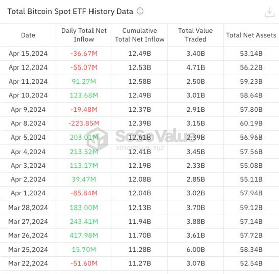 ETF连两日流出 灰度GBTC抛售未见缓解！比特币6.2万美元震荡！