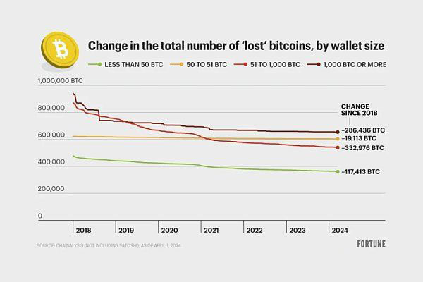 180万枚比特币真的消失了吗？比特币失踪多少枚