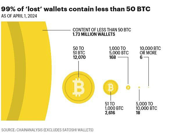 180万枚比特币真的消失了吗？比特币失踪多少枚