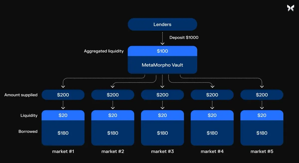 Delphi：模块化借贷是 DeFi 市场的下一阶段