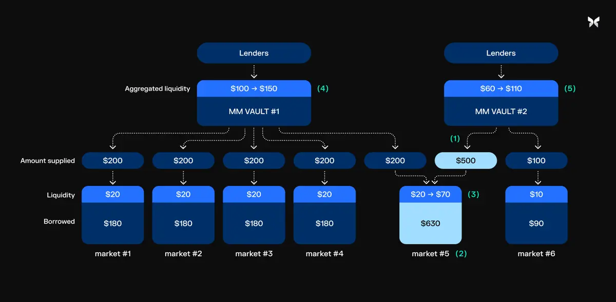 Delphi：模块化借贷是 DeFi 市场的下一阶段