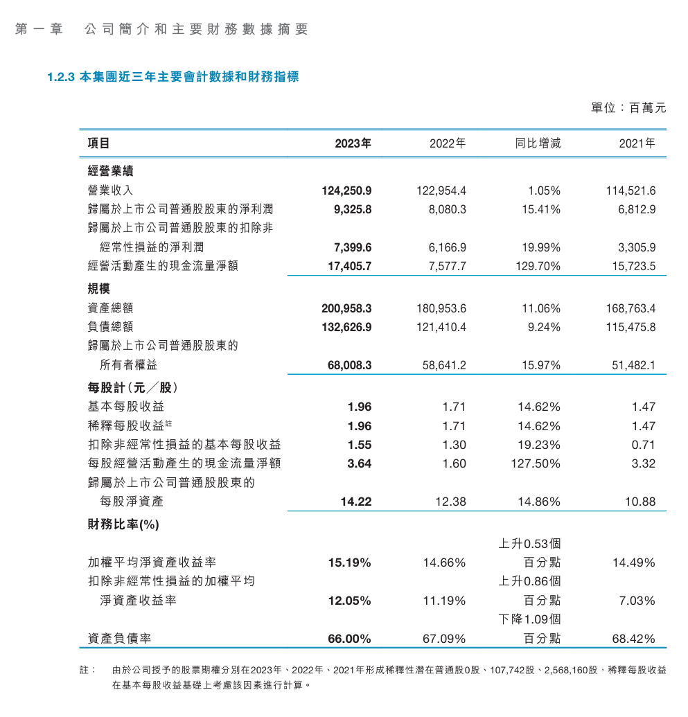 中兴通讯 2023 年净利润 93.25 亿元，同比增长 15.41%