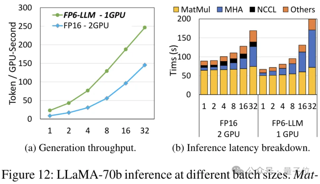 单卡跑Llama 70B快过双卡，微软硬生生把FP6搞到了A100里 | 开源