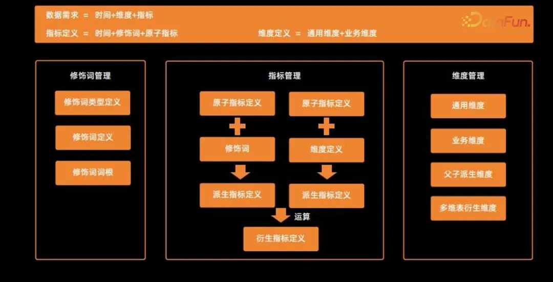 从0到1，聊聊货拉拉如何搭建数据指标体系