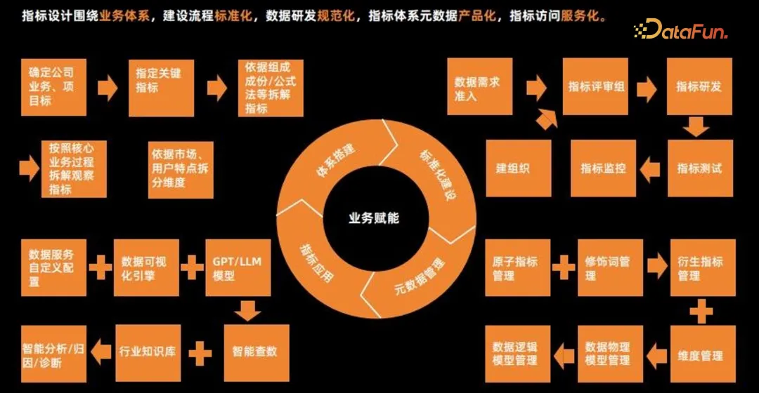 从0到1，聊聊货拉拉如何搭建数据指标体系