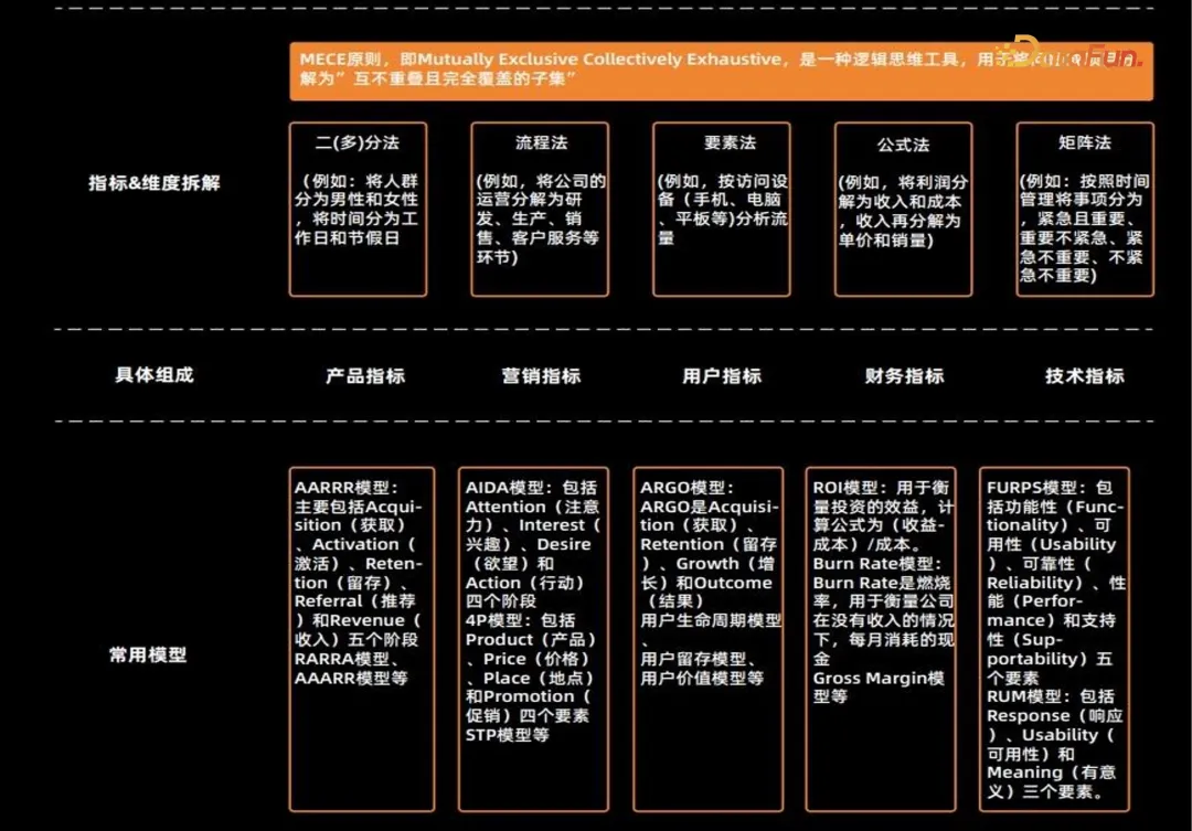 从0到1，聊聊货拉拉如何搭建数据指标体系