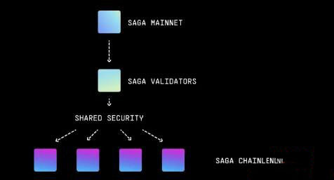 什么是SAGA币？如何获取$SAGA代币空投？