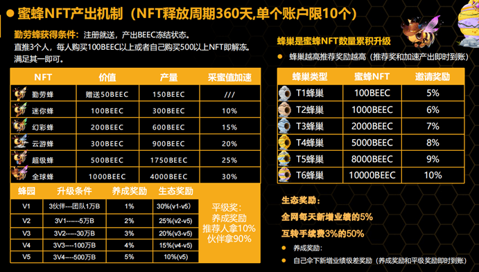 BEEC小蜜蜂生态矿机盘？这种资金盘一点不新颖