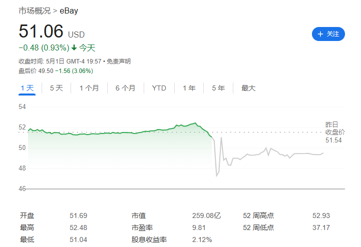 eBay 第一季度营收 25.56 亿美元同比增长 2%，净利润 4.39 亿美元同比下降 23%