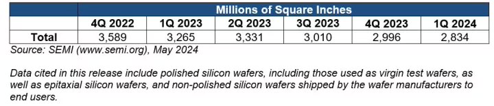SEMI：全球一季度硅晶圆出货量 28.34 亿平方英寸，环比下滑 5.4%