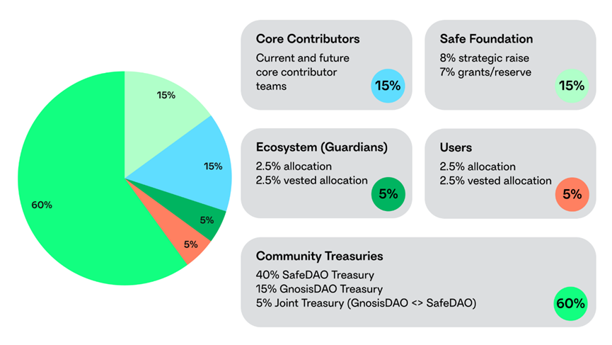 向Metamask发起挑战？托管4%加密市值资产的Safe发币后开启积分激励计划