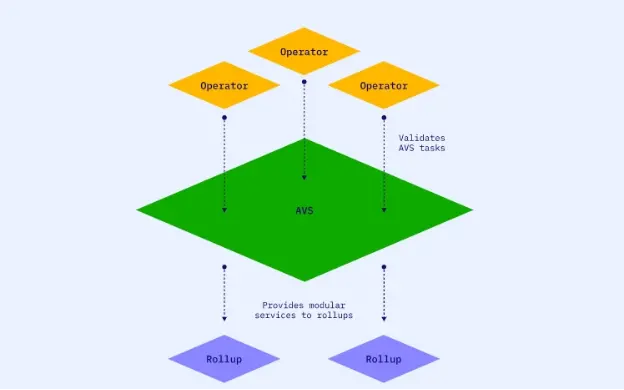 EigenLayer 生态全解析：再质押与 AVS 崛起的序章