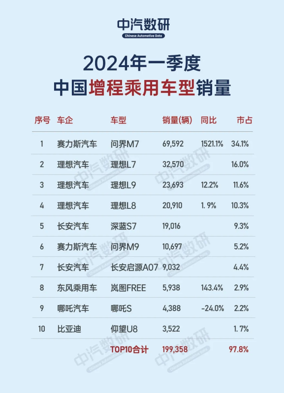 增程式乘用车销量飙升 问界M7与理想系列车型表现亮眼